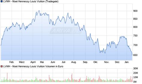 aktienkurs lvmh moet hennessy louis vuitton|louis vuitton stock symbol nyse.